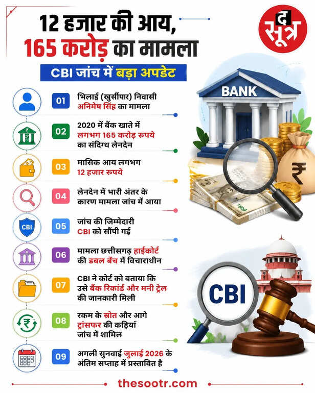 12 हजार कमाने वाले के खाते से 165 करोड़
