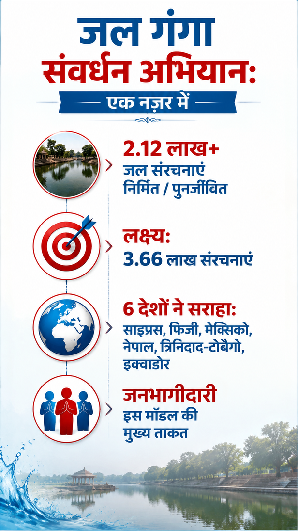 madhya-pradesh-jal-ganga-abhiyan