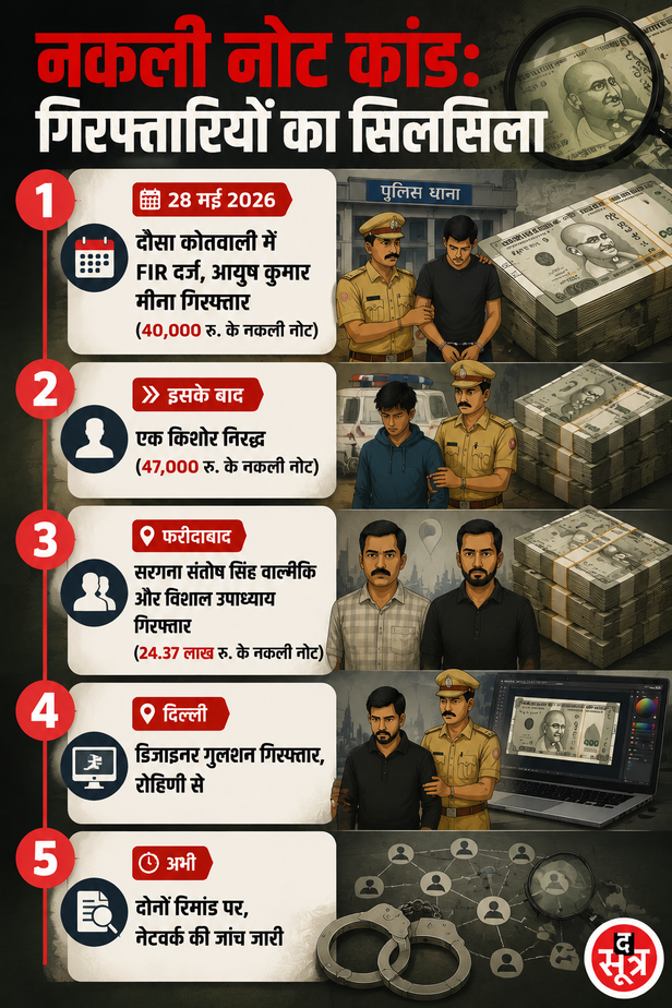 दौसा में फेक करेंसी रैकेट का भंडाफोड़