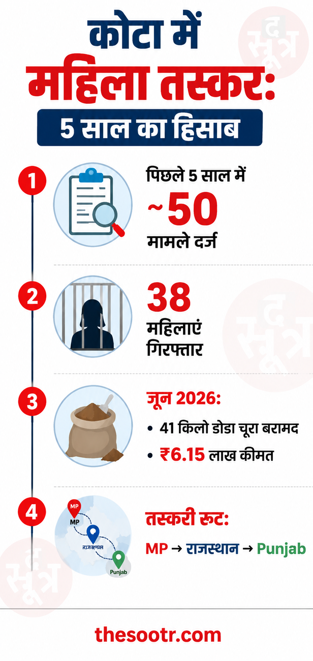 कोटा ग्रामीण पुलिस ने दो महिला तस्करों को पकड़ा