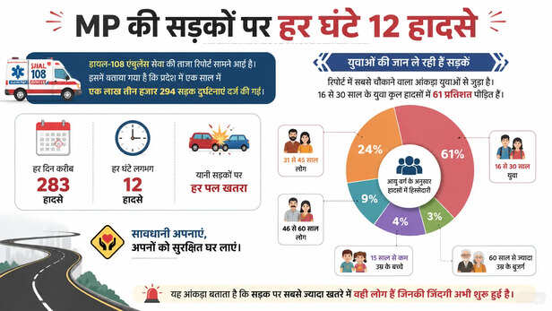 मध्य प्रदेश में सड़क हादसे