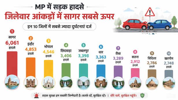 मध्य प्रदेश में सड़क हादसे