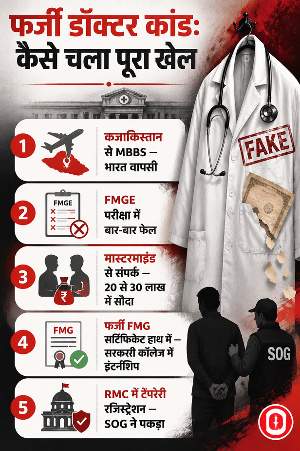 फर्जी सर्टिफिकेट के आधार पर इंटर्नशिप की और RMC में रजिस्ट्रेशन कराया