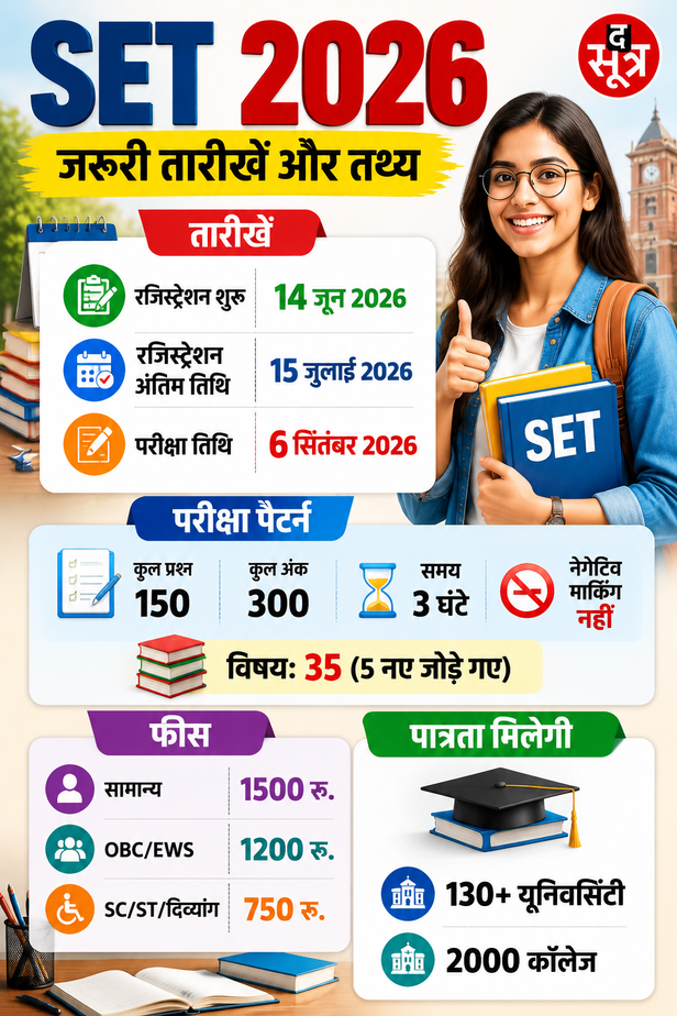 राजस्थान SET 2026 की पात्रता, फीस और परीक्षा पैटर्न