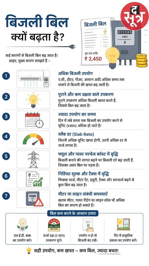 Electricity bill hike