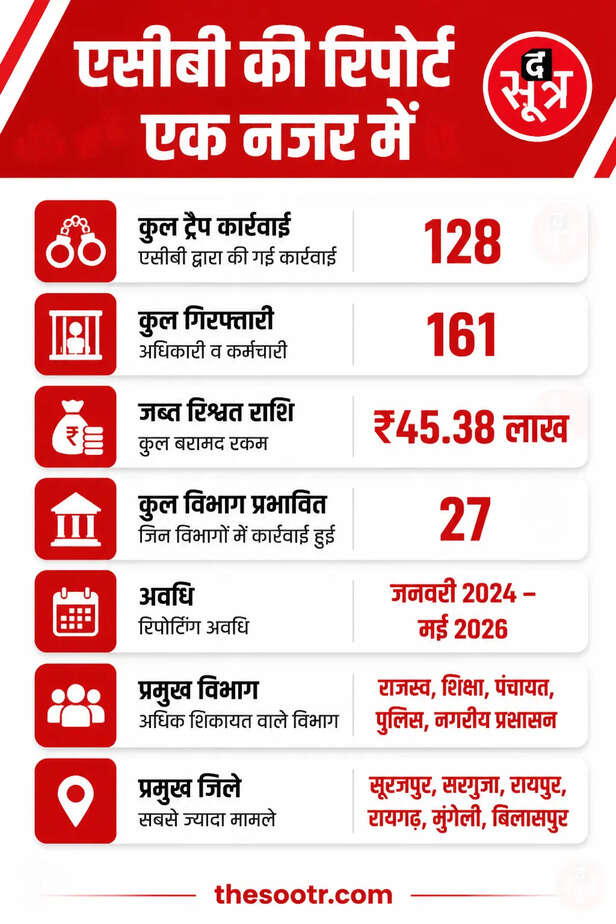 भ्रष्टाचार में पर एसीबी की रिपोर्ट