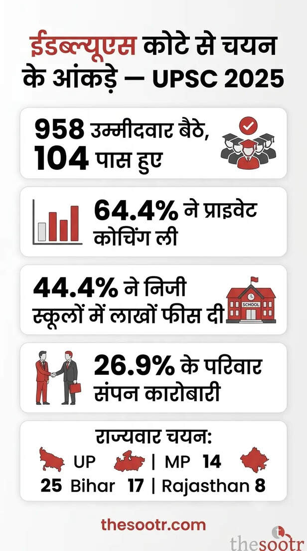 upsc ews quota selection controversy 2025
