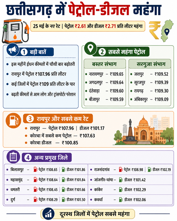 cg pertol diesel price