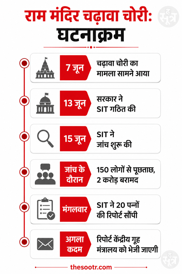 ram mandir chadhava chori