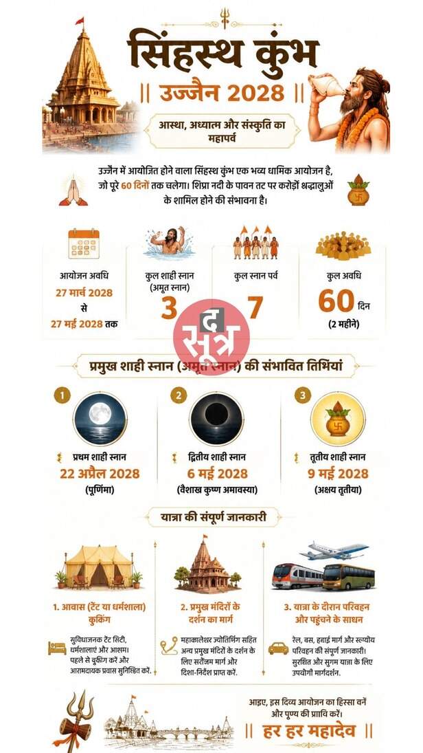 ujjain simhasth 2028 dates