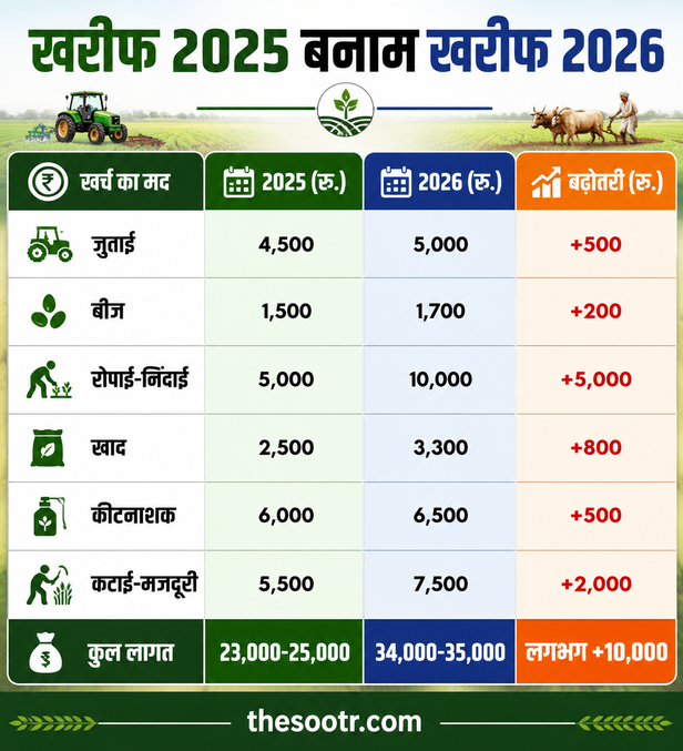 खरीफ सीजन में बढ़ी खेती की लागत