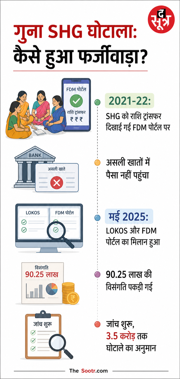 SELF HELP GROUP SCAM