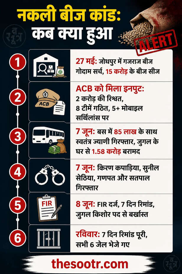बीज निगम घोटाला, 7 दिन रिमांड के बाद 6 आरोपी जेल