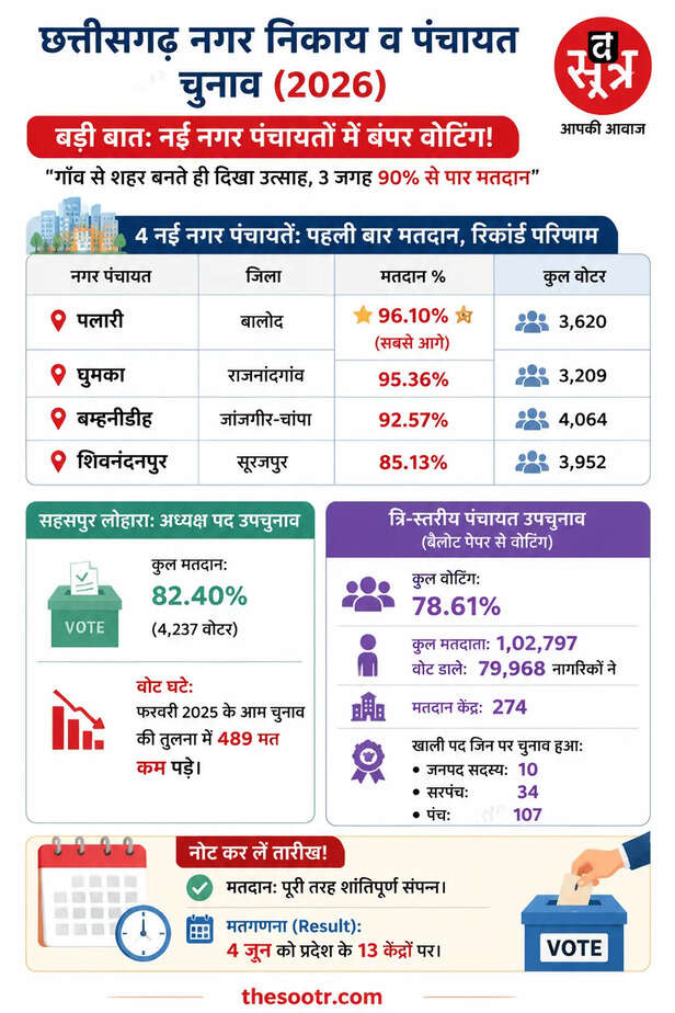 Enthusiasm Observed in the New Nagar Panchayats