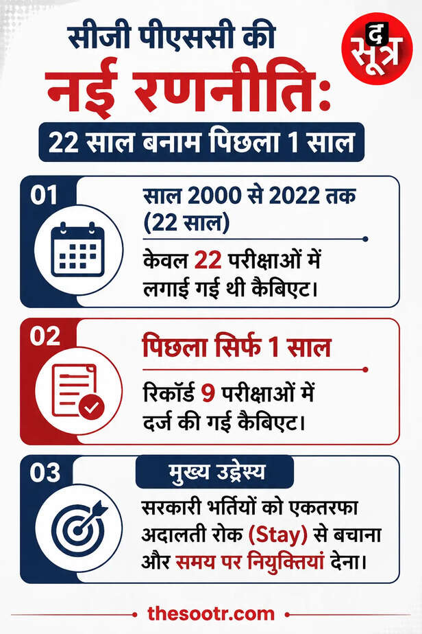छत्तीसगढ़ लोक सेवा आयोग