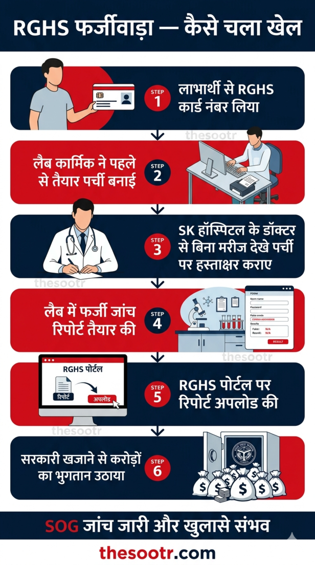RGHS में फर्जी OPD पर्चियों और जांच रिपोर्टों के जरिए करोड़ों की ठगी