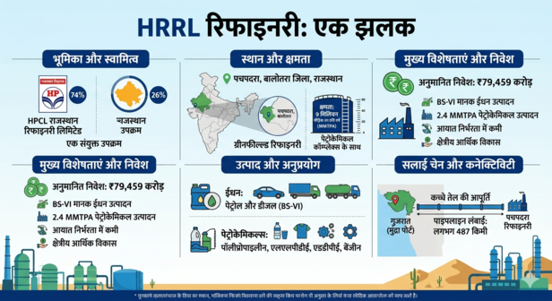 राजस्थान के बालोतरा जिले के पचपदरा में स्थित एचआरआरएल (Hindustan Petroleum Rajasthan Refinery Limited) रिफाइनरी