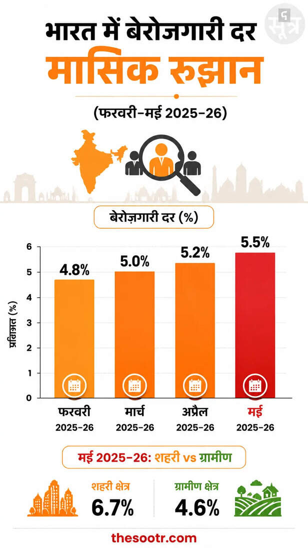 india-unemployment-rate-rises-may-2026-plfs-data