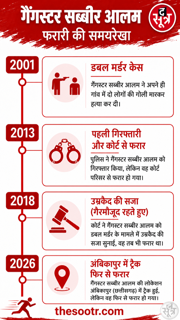 गैंग्स ऑफ वासेपुर का गैंगस्टर सब्बीर आलम