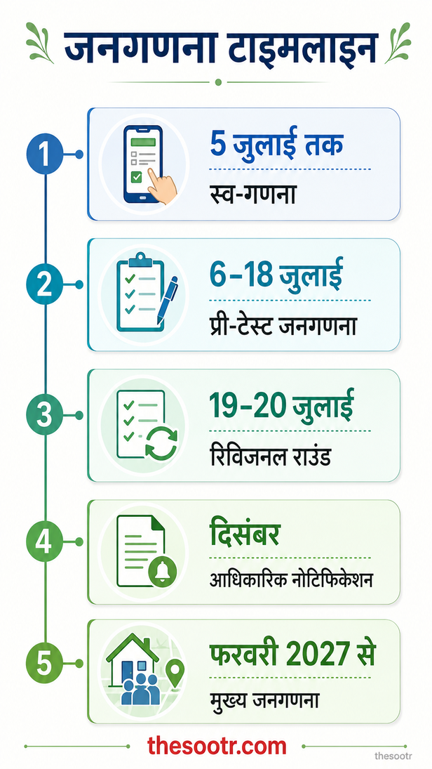 छत्तीसगढ़ में 6 जुलाई से प्री-टेस्ट जनगणना