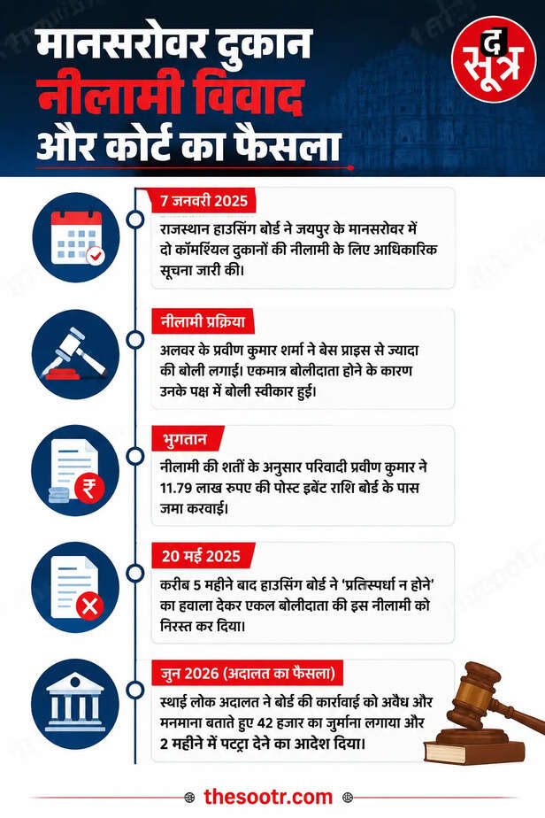 स्थाई लोक अदालत ने राजस्थान हाउसिंग बोर्ड (आवासन मंडल) पर 42 हजार रुपए का जुर्माना लगाया