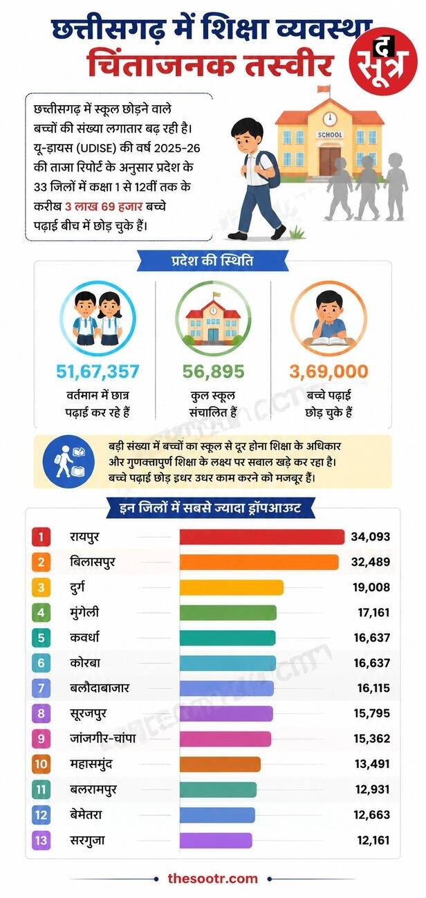 cg udise dropout report