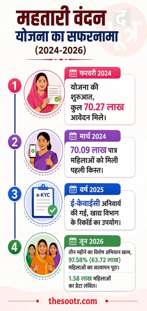 Mahtari Vandan Yojana