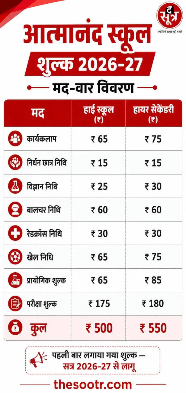 सरकारी और आत्मानंद स्कूल में मुफ्त पढ़ाई बंद