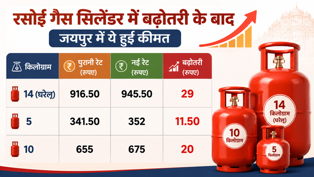 LPG-Gas-hike-in-rajasthan-2026