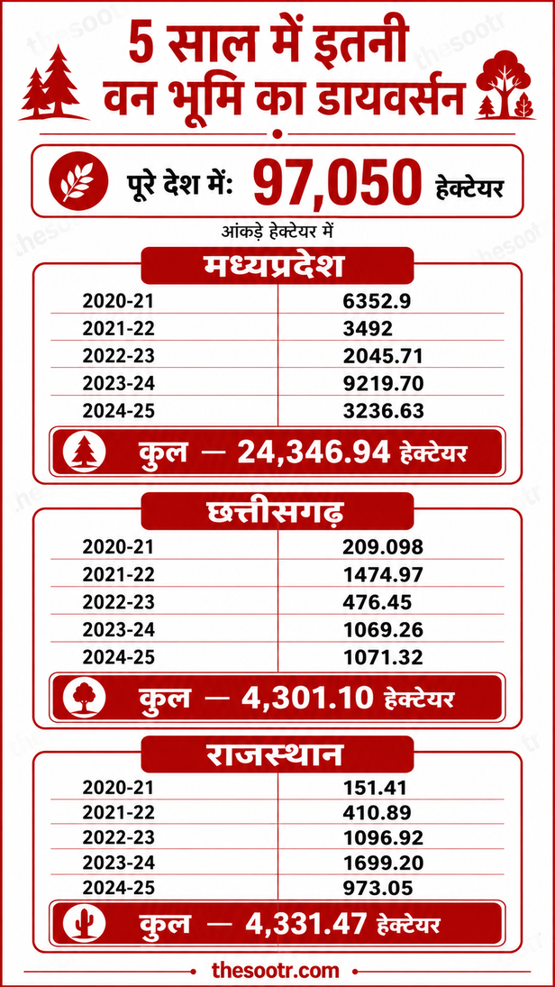वन भूमि का डायवर्सन