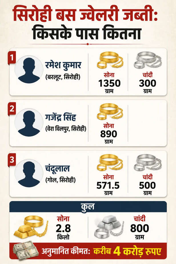 जब्त किए गए गहनों में 2.8 किलो सोना और 800 ग्राम चांदी