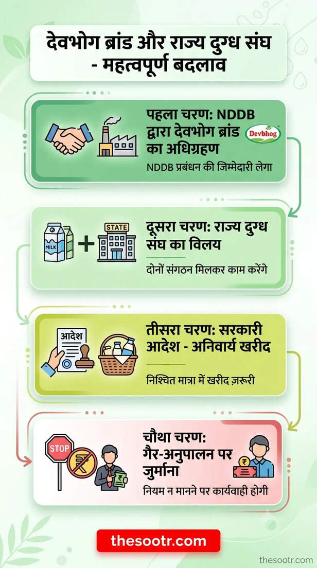 छत्तीसगढ़ के सरकारी दफ्तरों में अब सिर्फ देवभोग