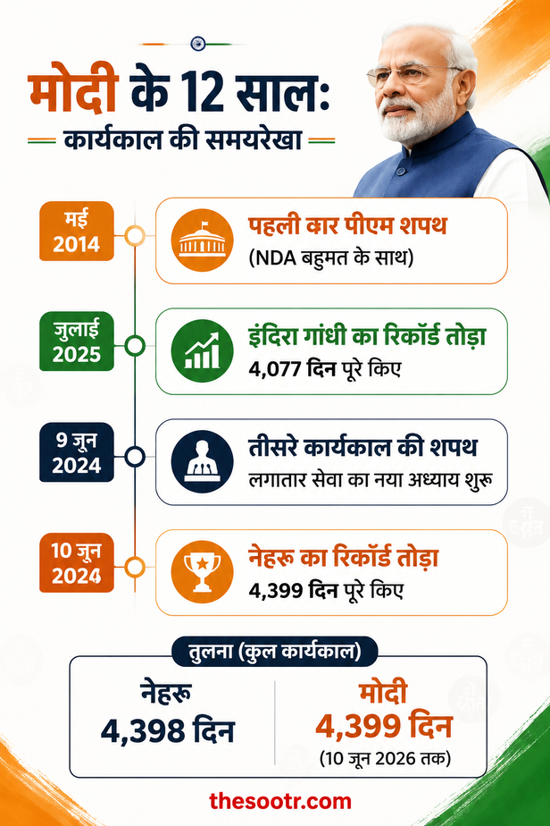 pm modi Tenure