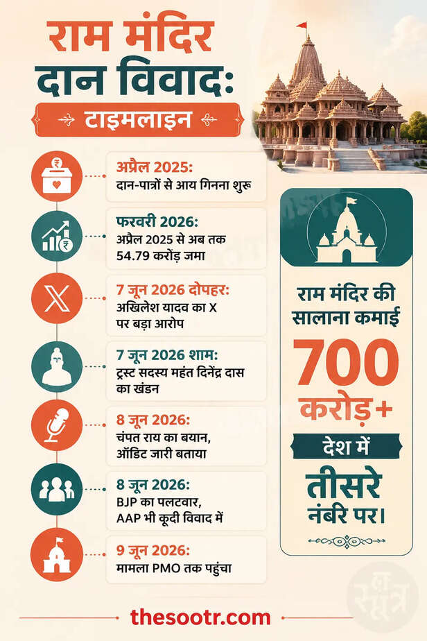 ram-mandir-donation-controversy
