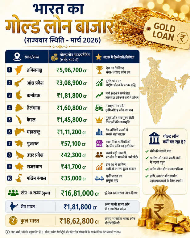  देश का गोल्ड लोन मार्केट 