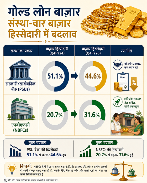  देश का गोल्ड लोन मार्केट 