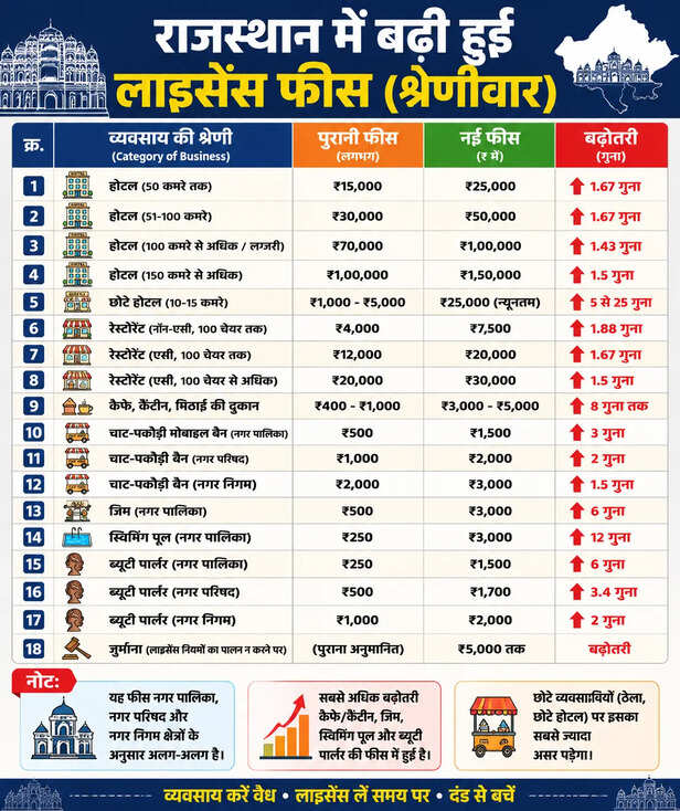 राजस्थान में 9 साल बाद 18 तरह के व्यवसायों की लाइसेंस फीस बढ़ी