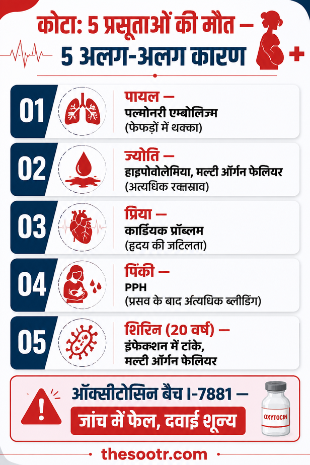 कोटा में 5 प्रसूताओं की मौत के अलग-अलग कारण सामने आए