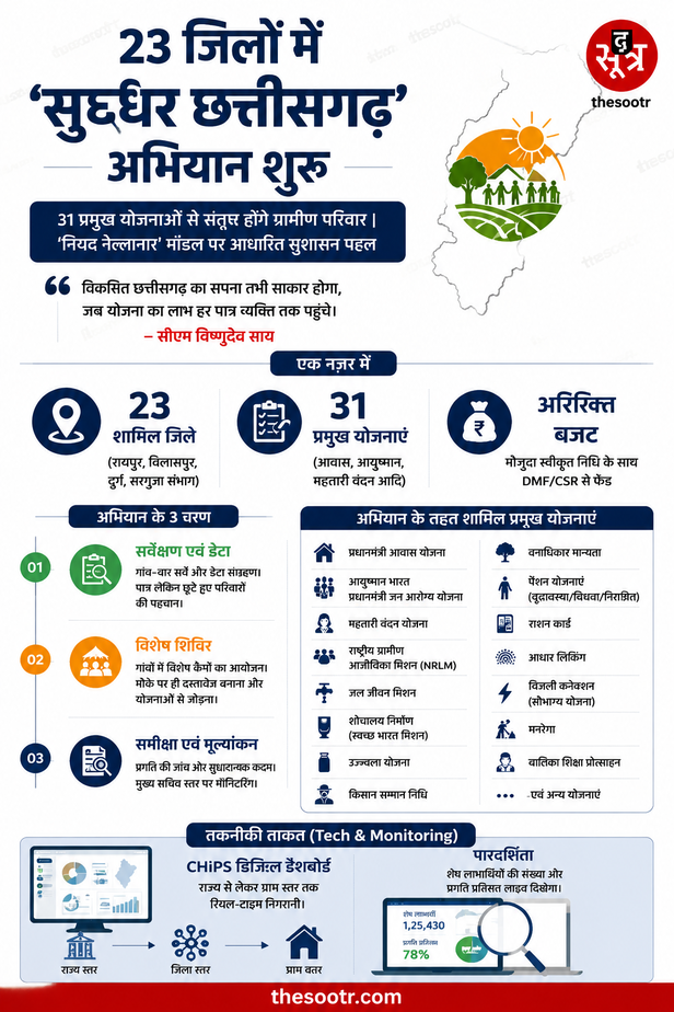 सुघ्घर छत्तीसगढ़ अभियान शुरू