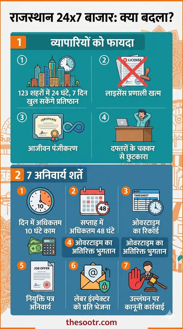 लाइसेंस व्यवस्था खत्म और आजीवन पंजीकरण की सुविधा। 7 अनिवार्य शर्तें भी लागू।