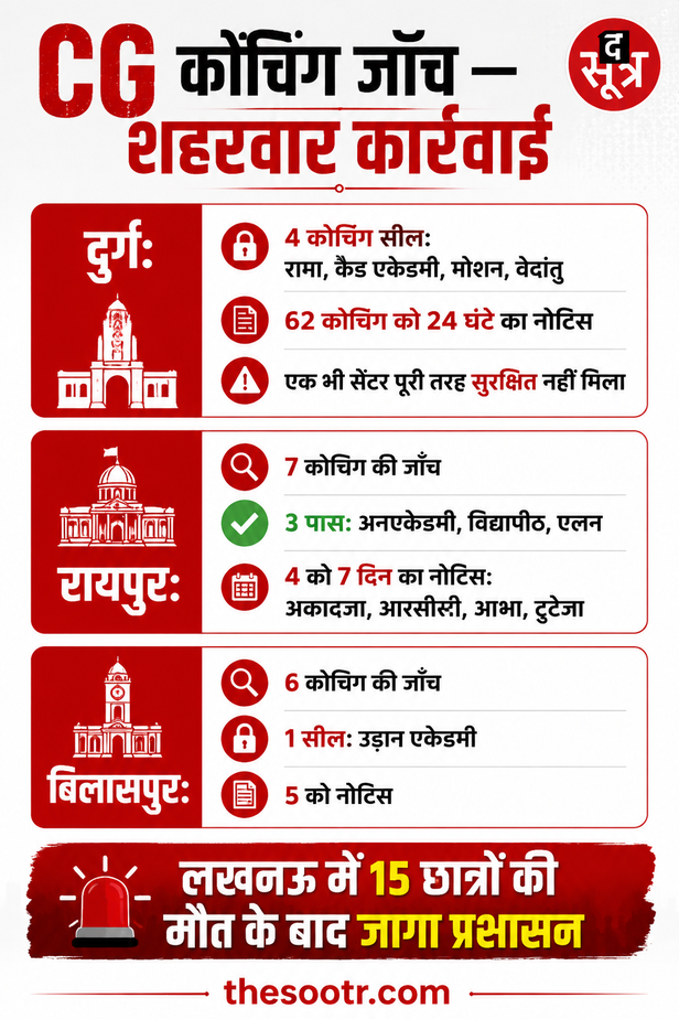 छत्तीसगढ़ में कोचिंग सेंटर सील