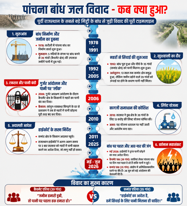 पांचना बांध विवाद