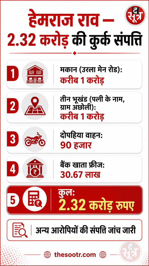 तस्कर हेमराज के बैंक खाते फ्रीज़ किए गए