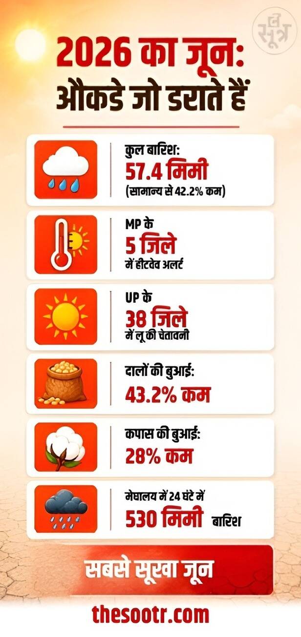 driest june 126 years