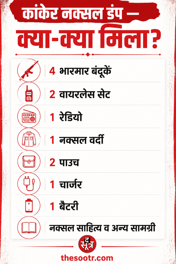 कांकेर में नक्सलियों का जखीरा ज़ब्त