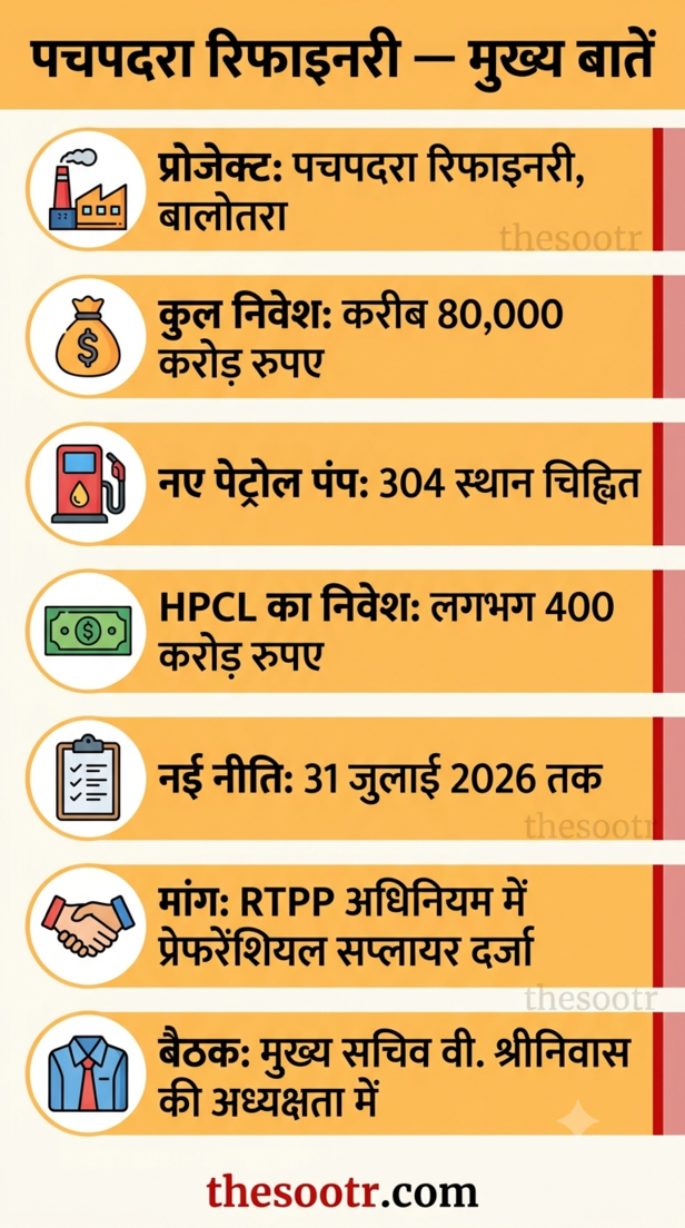 HPCL प्रदेश में 300 से ज्यादा पेट्रोल पंप खोलेगा, 400 करोड़ निवेश