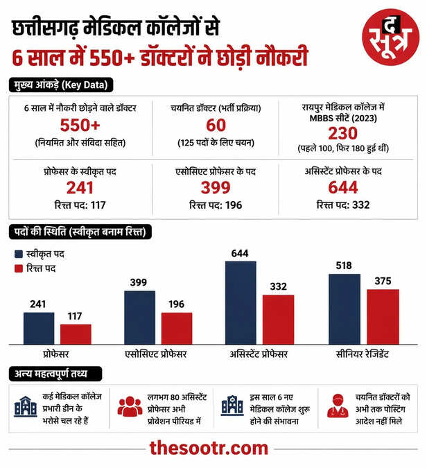 छत्तीसगढ़ के मेडिकल कॉलेजों में संकट