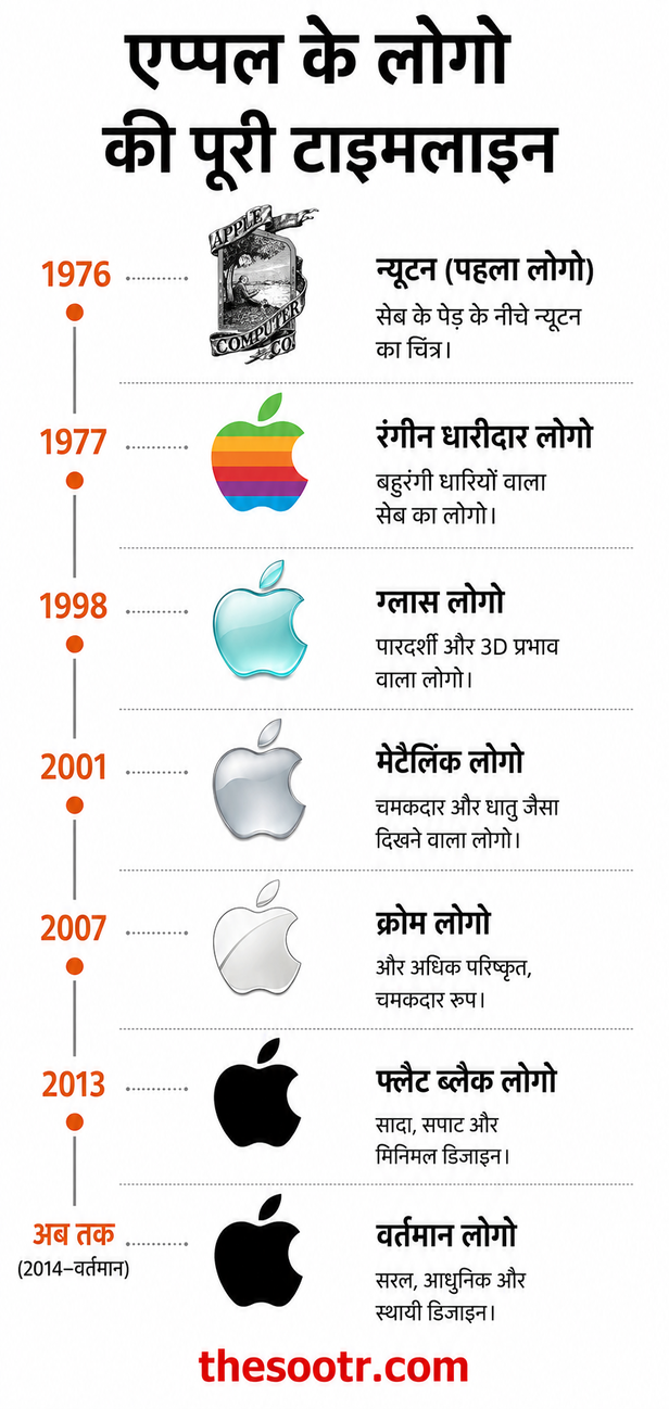iPhone History