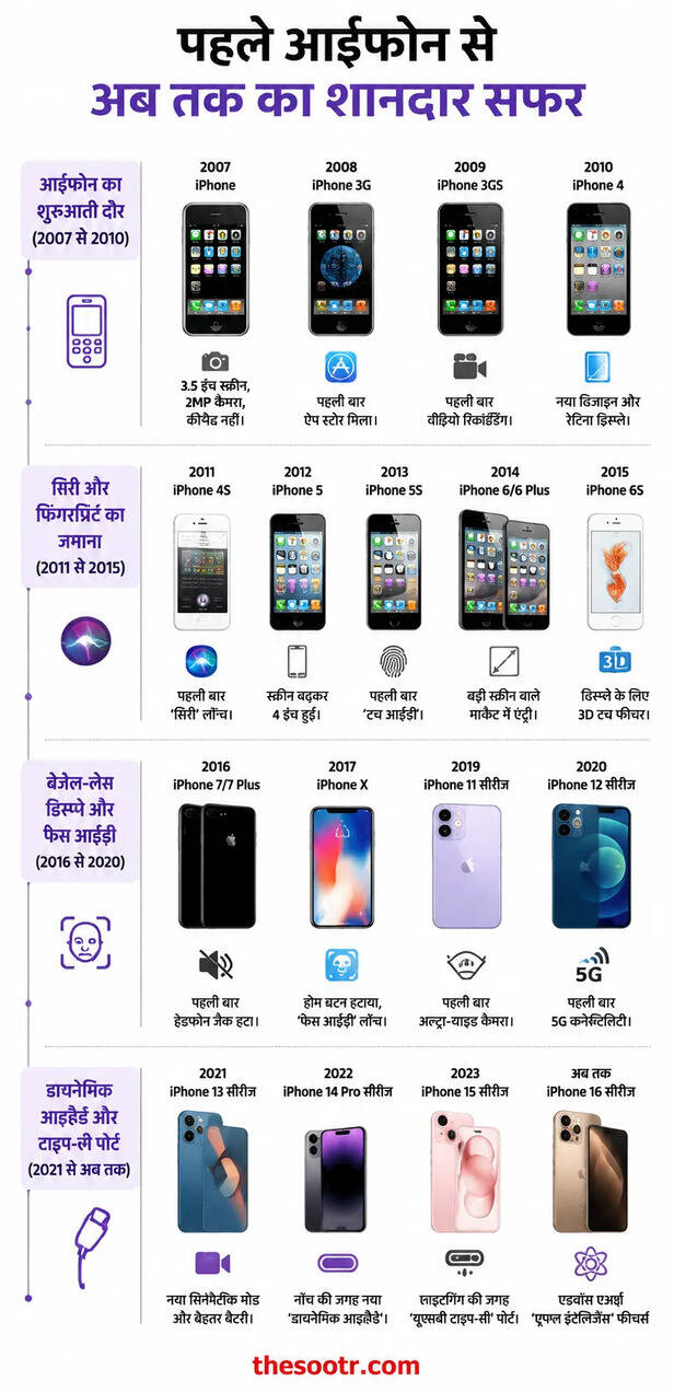 iPhone History