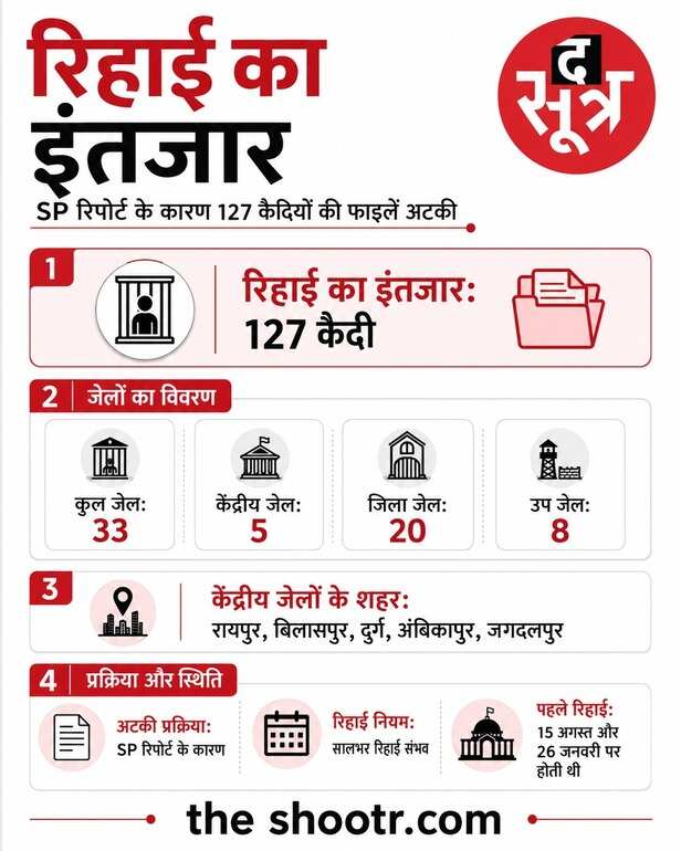 CG में 127 कैदियों की रिहाई SP रिपोर्ट में अटकी